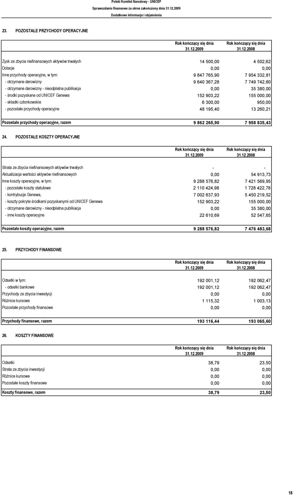 składki członkowskie - pozostałe przychody operacyjne 14 500,00 4 502,62 9 847 765,90 7 954 332,81 9 640 367,28 7 749 742,60 0,00 35 380,00 152 903,22 155 000,00 6 300,00 950,00 48 195,40 13 260,21