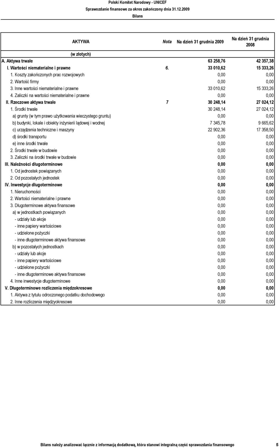 Rzeczowe aktywa trwałe 7 30 248,14 27 024,12 1.