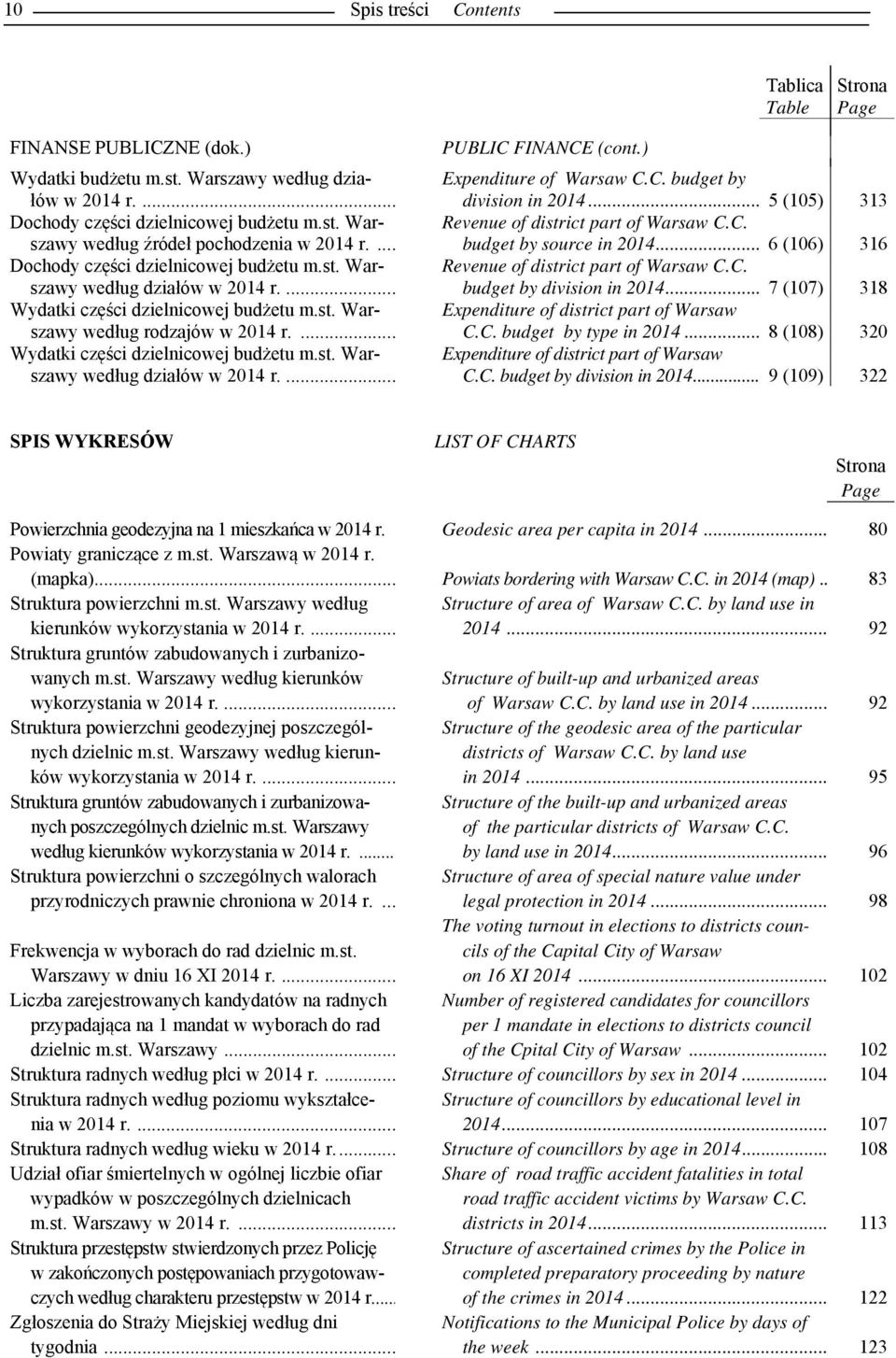 ) Expenditure of Warsaw C.C. budget by division in 2014... 5 (105) 313 Revenue of district part of Warsaw C.C. budget by source in 2014... 6 (106) 316 Revenue of district part of Warsaw C.C. budget by division in 2014... 7 (107) 318 Expenditure of district part of Warsaw C.