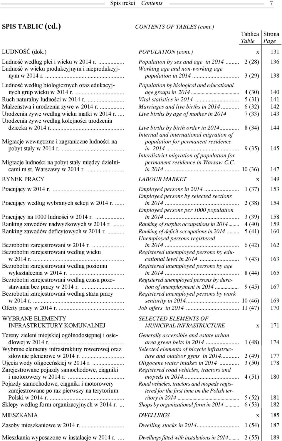 .. 3 (29) 138 Ludność według biologicznych oraz edukacyjnych grup wieku w 2014 r.... Population by biological and educational age groups in 2014... 4 (30) 140 Ruch naturalny ludności w 2014 r.