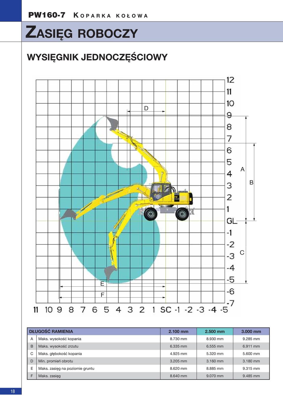 911 mm C Maks. głębokość kopania 4.925 mm 5.320 mm 5.600 mm D Min. promień obrotu 3.205 mm 3.160 mm 3.