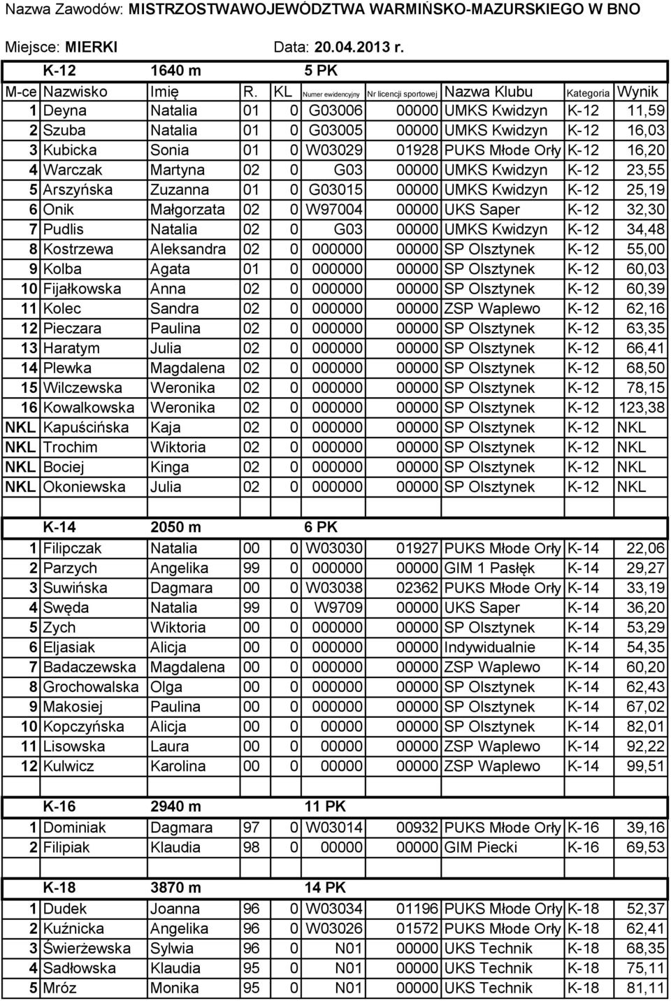 Sonia 01 0 W03029 01928 PUKS Młode Orły K-12 16,20 4 Warczak Martyna 02 0 G03 00000 UMKS Kwidzyn K-12 23,55 5 Arszyńska Zuzanna 01 0 G03015 00000 UMKS Kwidzyn K-12 25,19 6 Onik Małgorzata 02 0 W97004