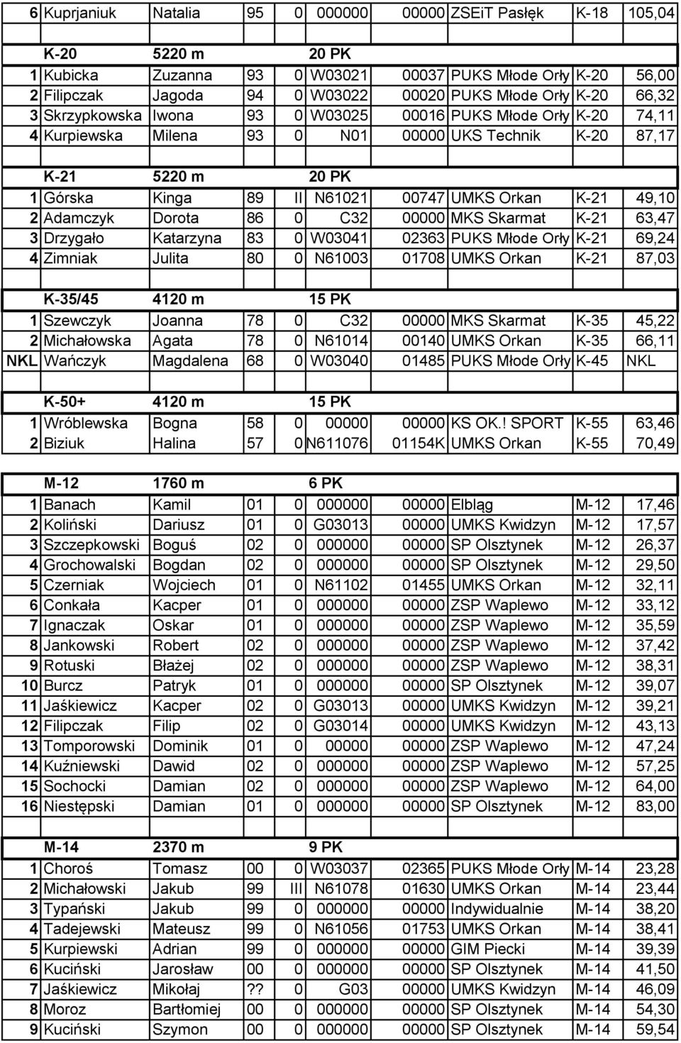 K-21 49,10 2 Adamczyk Dorota 86 0 C32 00000 MKS Skarmat K-21 63,47 3 Drzygało Katarzyna 83 0 W03041 02363 PUKS Młode Orły K-21 69,24 4 Zimniak Julita 80 0 N61003 01708 UMKS Orkan K-21 87,03 K-35/45
