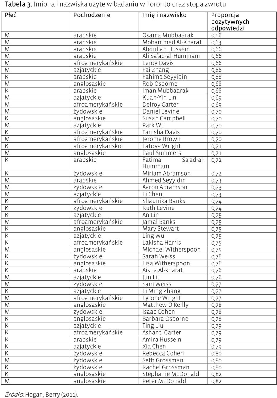 arabskie Abdullah Hussein 0,66 M arabskie Ali Sa ad-al-hummam 0,66 M afroamerykańskie Leroy Davis 0,66 M azjatyckie Fai Zhang 0,66 K arabskie Fahima Seyyidin 0,68 M anglosaskie Rob Osborne 0,68 K