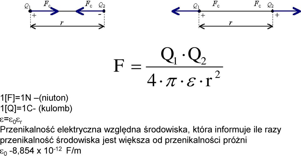 która informuje ile razy przenikalność środowiska