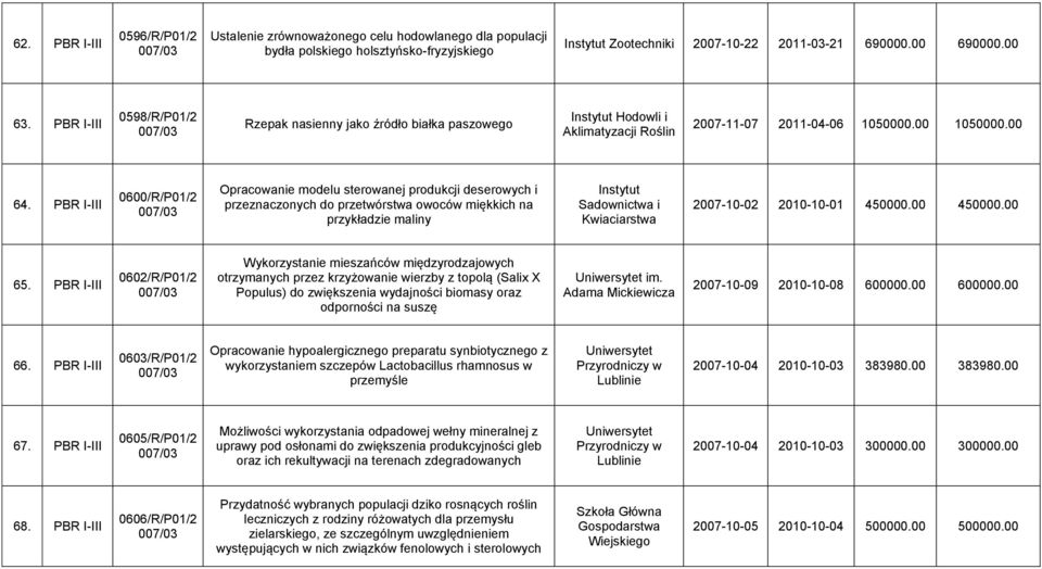 PBR I-III 0600/R/P01/2 Opracowanie modelu sterowanej produkcji deserowych i przeznaczonych do przetwórstwa owoców miękkich na przykładzie maliny Instytut Sadownictwa i Kwiaciarstwa 2007-10-02