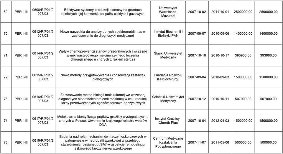 PBR I-III 0614/R/P01/2 Wpływ chemoprewencji stanów przedrakowych i wczesne wyniki następowego małoinwazyjnego leczenia chirurgicznego u chorych z rakiem stercza Śląski Medyczny 2007-10-18 2010-10-17