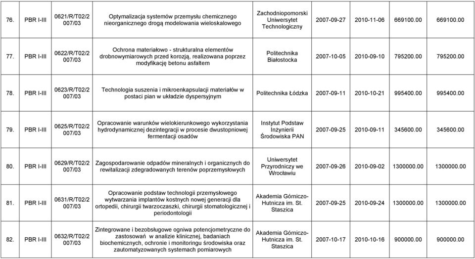 00 78. PBR I-III 0623/R/T02/2 Technologia suszenia i mikroenkapsulacji materiałów w postaci pian w układzie dyspersyjnym Łódzka 2007-09-11 2010-10-21 995400.00 995400.00 79.