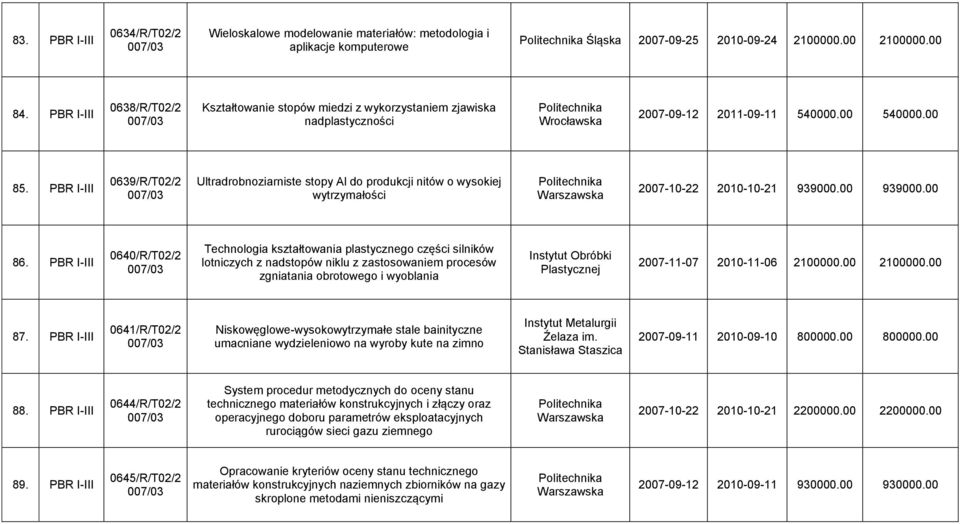 PBR I-III 0639/R/T02/2 Ultradrobnoziarniste stopy Al do produkcji nitów o wysokiej wytrzymałości Warszawska 2007-10-22 2010-10-21 939000.00 939000.00 86.