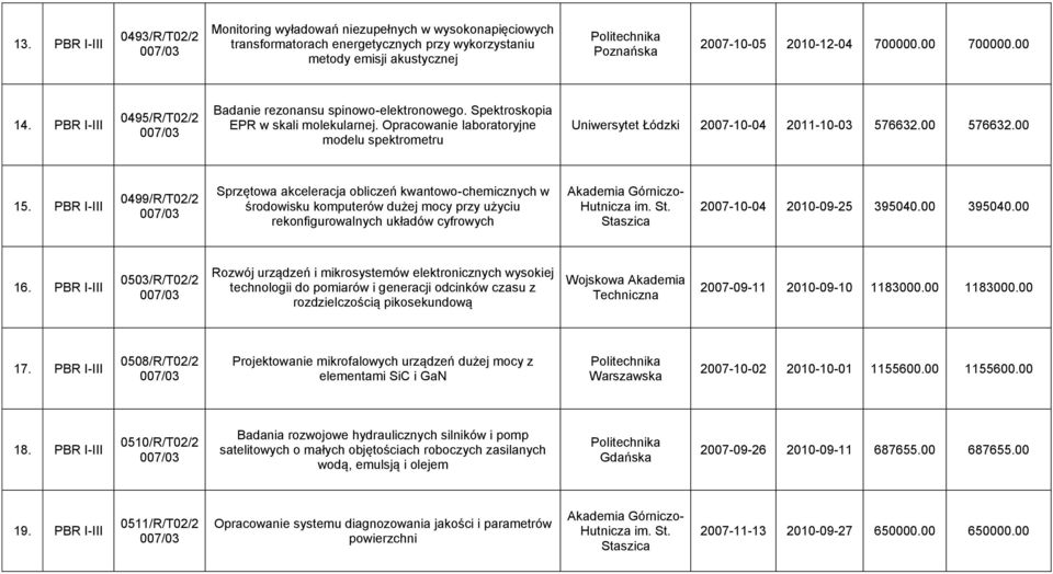 Opracowanie laboratoryjne modelu spektrometru Łódzki 2007-10-04 2011-10-03 576632.00 576632.00 15.