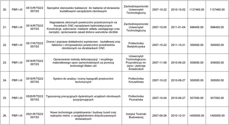 Konstrukcja, wykonanie i badanie układu zasilającego oraz narzędzi, opracowanie zasad doboru warunków obróbki Zachodniopomorski Technologiczny 2007-10-05 2011-01-04 696400.00 696400.00 22.