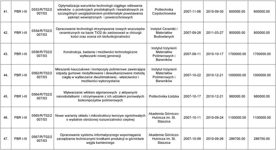 PBR I-III 0554/R/T02/2 Opracowanie technologii otrzymywania nowych wszczepów ceramicznych na bazie TiO2 do zastosowań w chirurgii kości oraz ocena ich biofunkcjonalności Instytut Ceramiki i