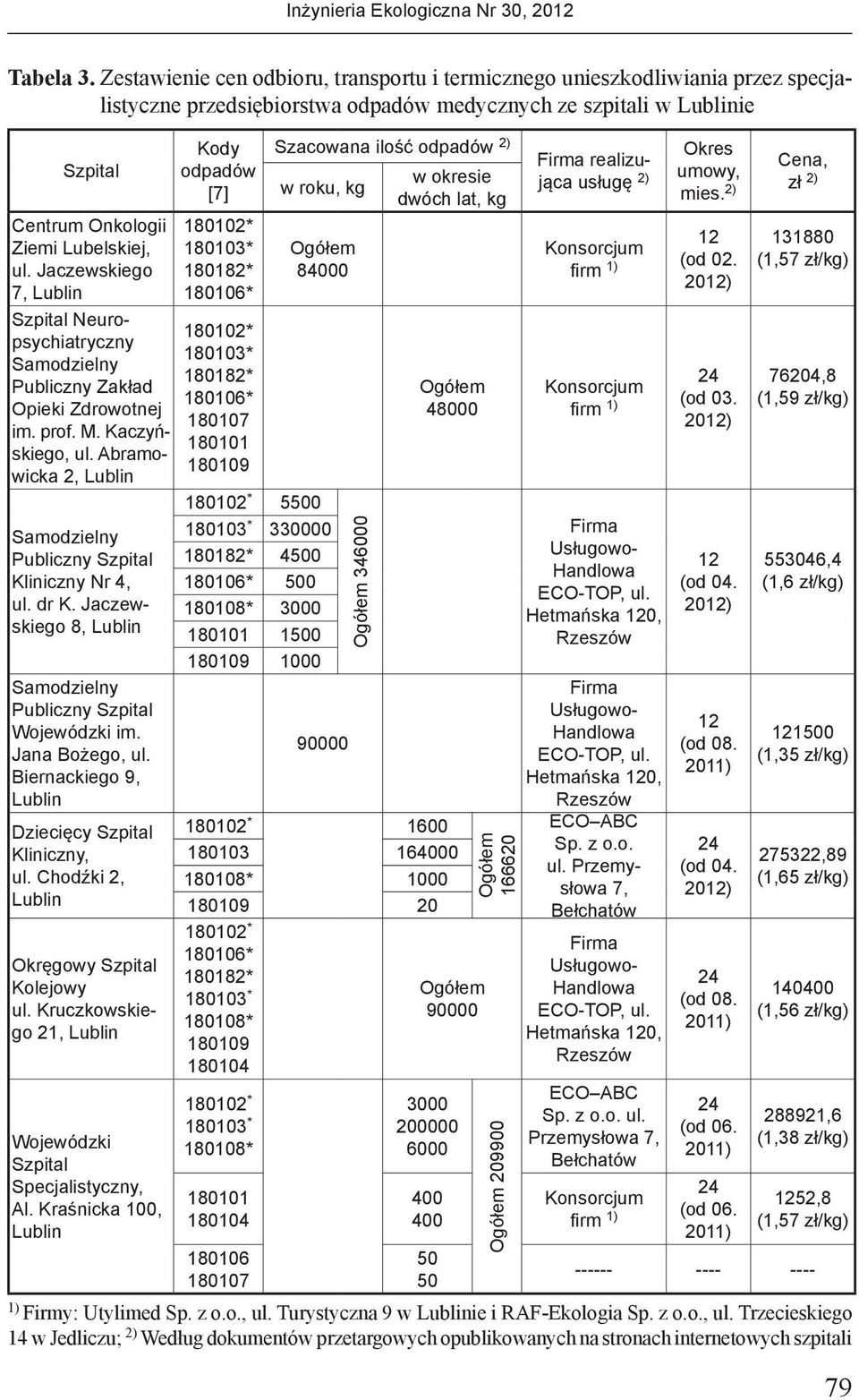 Jaczewskiego 7, Lublin Szpital Neuropsychiatryczny Samodzielny Publiczny Zakład Opieki Zdrowotnej im. prof. M. Kaczyńskiego, ul. Abramowicka 2, Lublin Samodzielny Publiczny Szpital Kliniczny Nr 4, ul.