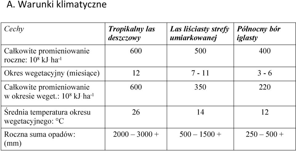 ha-1 600 500 400 Okres wegetacyjny (miesiące) 12 7-11 3-6 Całkowite promieniowanie w okresie