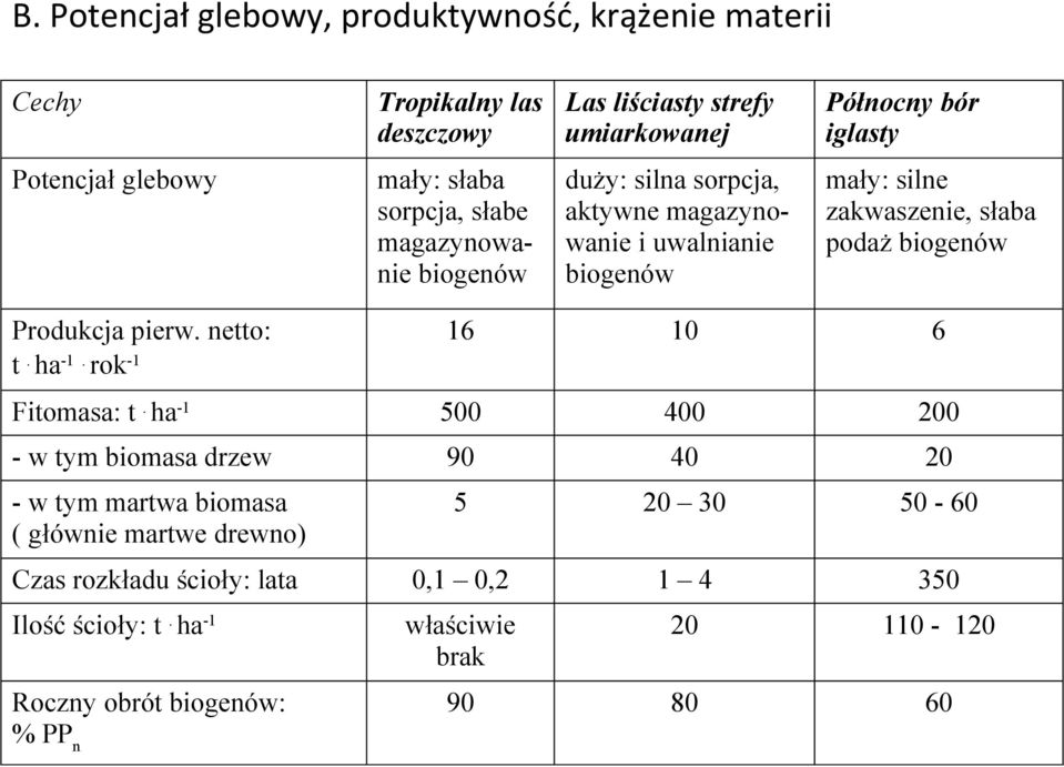 podaż biogenów Produkcja pierw. netto: t. ha-1. rok-1 16 10 6 Fitomasa: t.