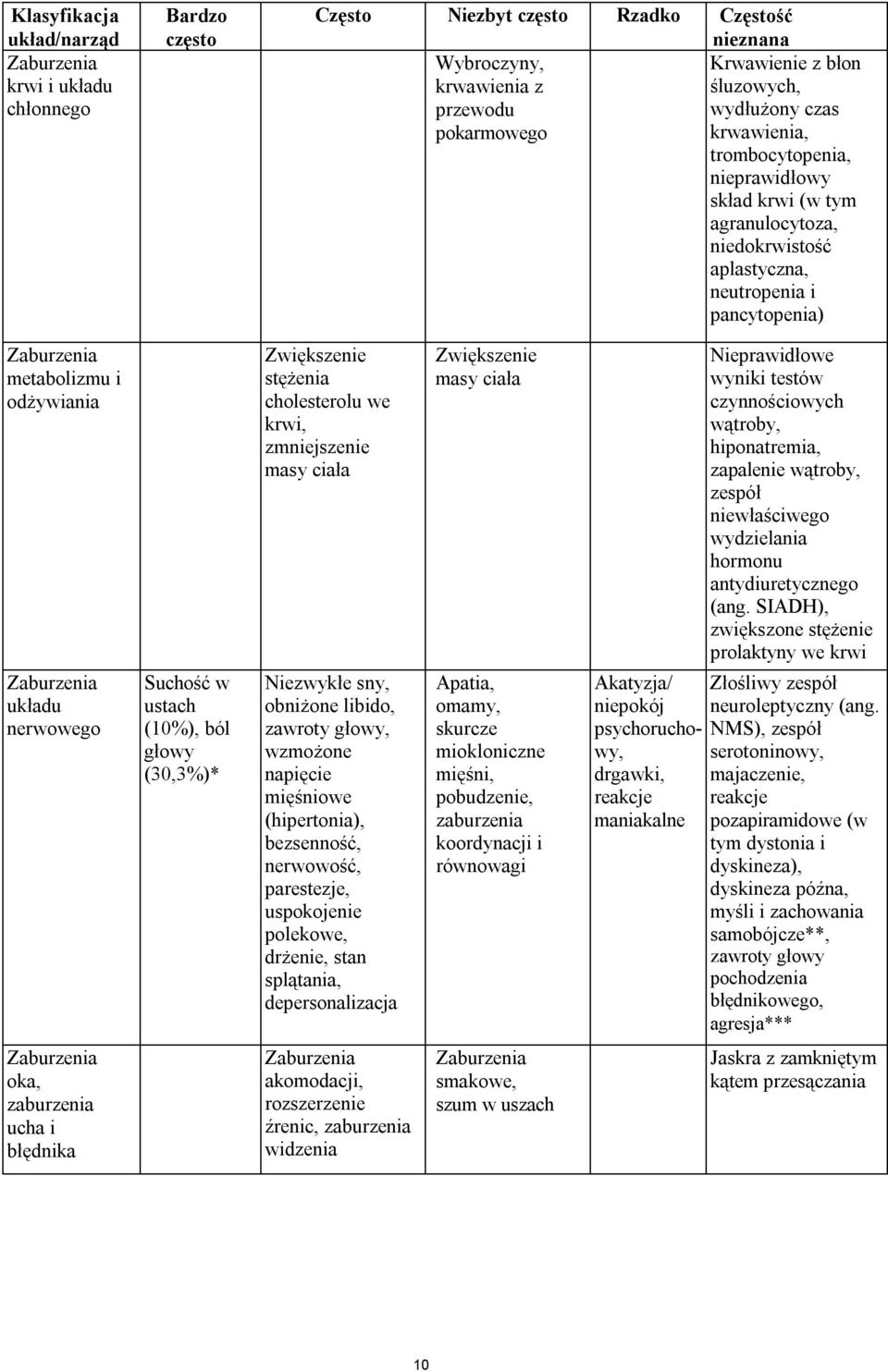 ustach (10%), ból głowy (30,3%)* Zwiększenie stężenia cholesterolu we krwi, zmniejszenie masy ciała Niezwykłe sny, obniżone libido, zawroty głowy, wzmożone napięcie mięśniowe (hipertonia),