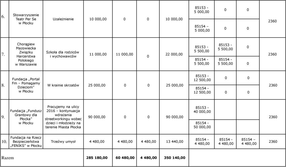 Fundacja Portal Fm Pomagamy Dzieciom W krainie skrzatów 25 000,0 0 25 000,00 12 500,00 12 500,0 0 9.