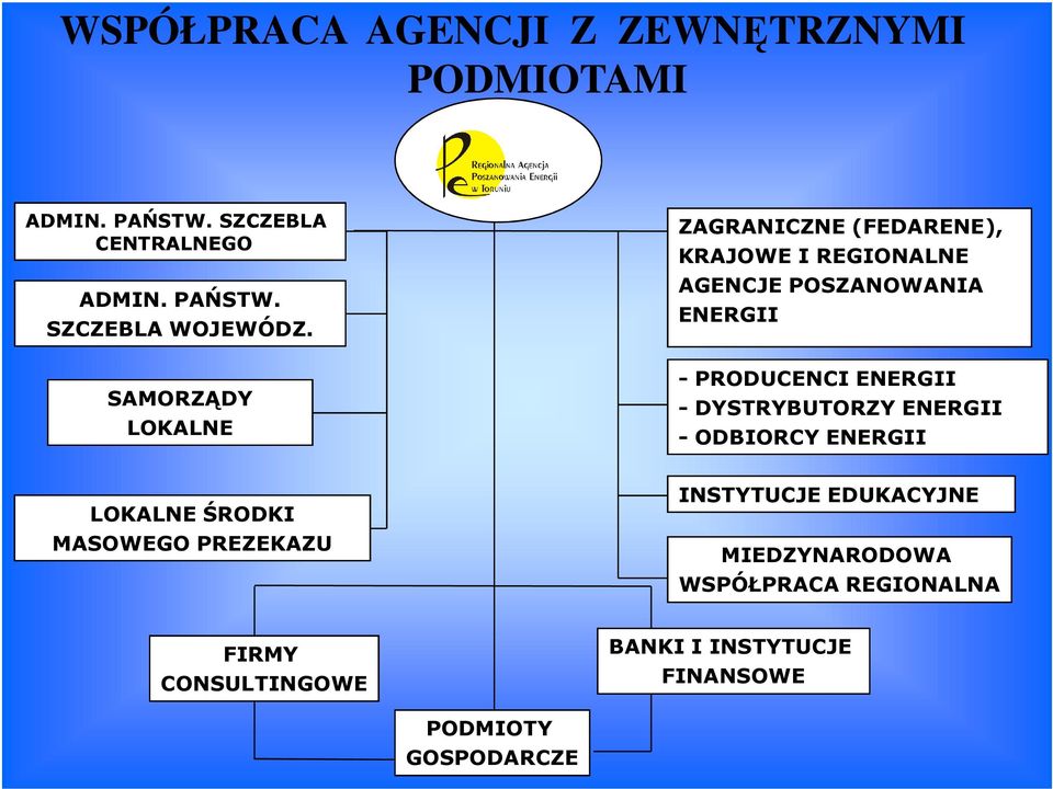 ENERGII - DYSTRYBUTORZY ENERGII - ODBIORCY ENERGII LOKALNE ŚRODKI MASOWEGO PREZEKAZU INSTYTUCJE EDUKACYJNE