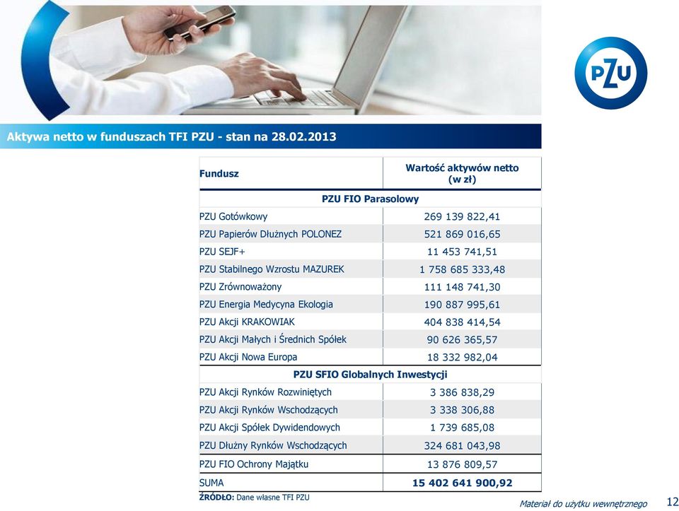MAZUREK 1 758 685 333,48 PZU Zrównoważony 111 148 741,30 PZU Energia Medycyna Ekologia 190 887 995,61 PZU Akcji KRAKOWIAK 404 838 414,54 PZU Akcji Małych i Średnich Spółek 90 626 365,57