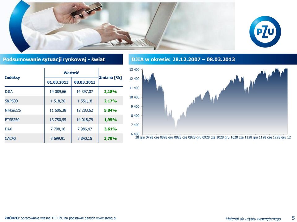 2013 DJIA 14 089,66 14 397,07 2,18% S&P500 1 518,20 1 551,18 2,17% Nikkei225 11 606,38 12 283,62 5,84% FTSE250 13 750,55 14 018,79