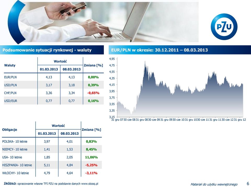 2013 EUR/PLN 4,13 4,13 0,00% USD/PLN 3,17 3,18 0,39% CHF/PLN 3,36 3,34-0,65% USD/EUR 0,77 0,77 0,16% EUR/PLN w okresie: 30.12.2011 08.03.