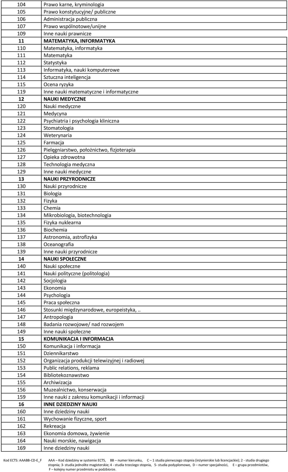 medyczne 121 Medycyna 122 Psychiatria i psychologia kliniczna 123 Stomatologia 124 Weterynaria 125 Farmacja 126 Pielęgniarstwo, położnictwo, fizjoterapia 127 Opieka zdrowotna 128 Technologia medyczna