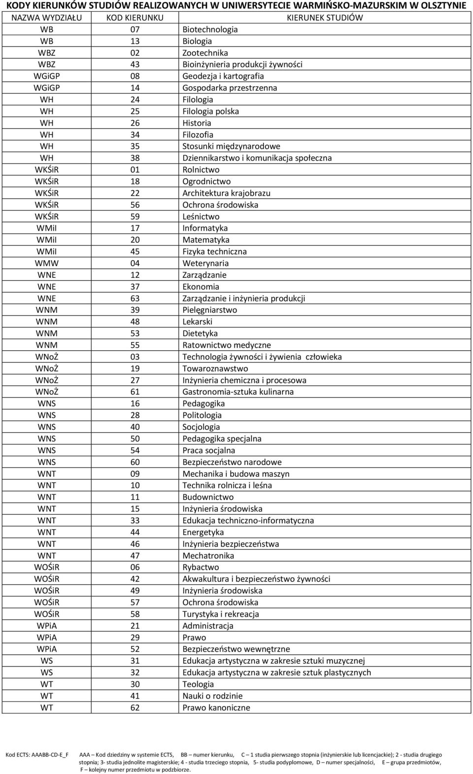 WH 38 Dziennikarstwo i komunikacja społeczna WKŚiR 01 Rolnictwo WKŚiR 18 Ogrodnictwo WKŚiR 22 Architektura krajobrazu WKŚiR 56 Ochrona środowiska WKŚiR 59 Leśnictwo WMiI 17 Informatyka WMiI 20