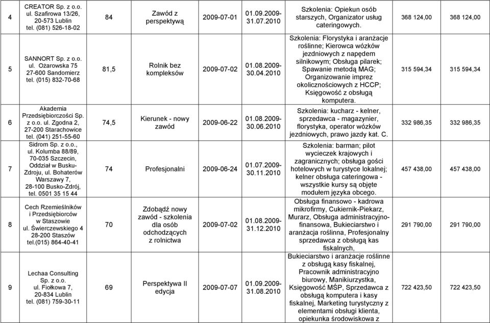 (041) 251-55-60 Sidrom Sp. z o.o., ul. Kolumba 88/89, 70-035 Szczecin, Oddział w Busku- Zdroju, ul. Bohaterów Warszawy 7, 28-100 Busko-Zdrój, tel.