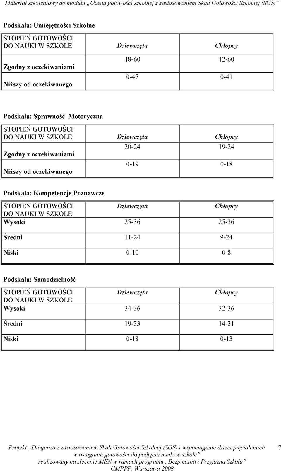 Niższy od oczekiwanego Podskala: Kompetencje Poznawcze Dziewczęta Chłopcy DO NAUKI W SZKOLE Wysoki 25-36 25-36 Średni 11-24