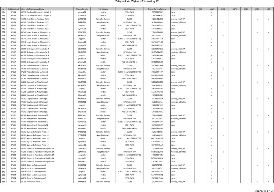 Piaskowa 21/23 ZYRPSF01 Kontroler domeny DL 360 7J2CJNT1L064 serwery_intel_hp 774 BP155 96-300 Żyrardów ul.