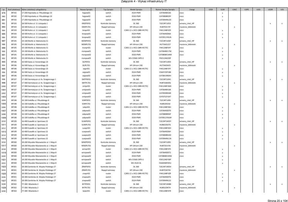 Piłsudskiego 10 hajpw03 switch 3550-PWR CAT0944N120 cisco 982 BP193 18-500 Kolno ul. 11 Listopada 1 KNOPSF01 Kontroler domeny DL 360 7J2CJNT1J01E serwery_intel_hp 983 BP193 18-500 Kolno ul.