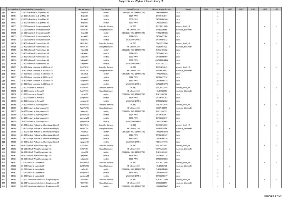 1-go Maja 82 lbrpw02 switch 3550-PWR CAT0808R288 cisco 264 BP053 21-100 Lubartów ul. 1-go Maja 82 lbrpw03 switch 3550-PWR CAT0911Y0UA cisco 265 BP055 21-010 Łęczna ul.