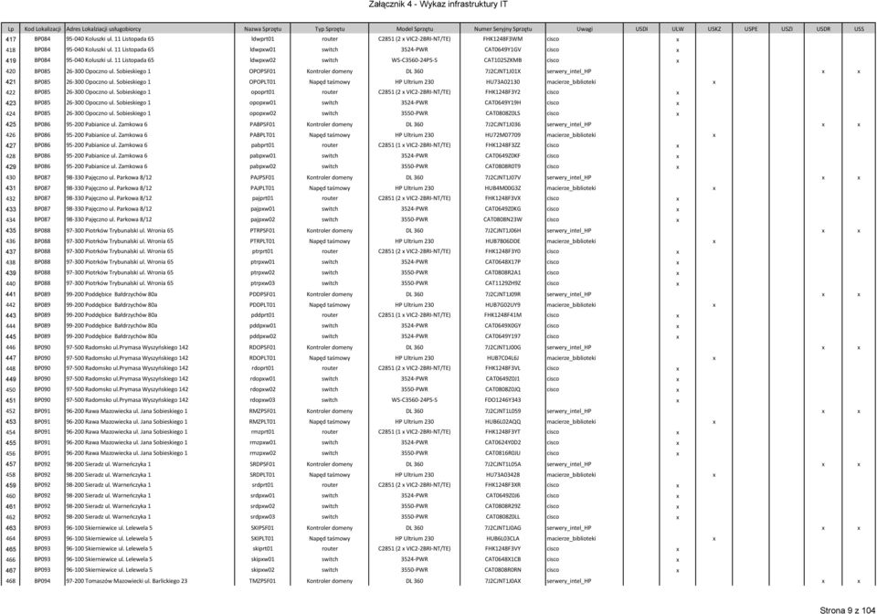 11 Listopada 65 ldwpw02 switch WS-C3560-24PS-S CAT1025ZKMB cisco 420 BP085 26-300 Opoczno ul. Sobieskiego 1 OPOPSF01 Kontroler domeny DL 360 7J2CJNT1J01X serwery_intel_hp 421 BP085 26-300 Opoczno ul.