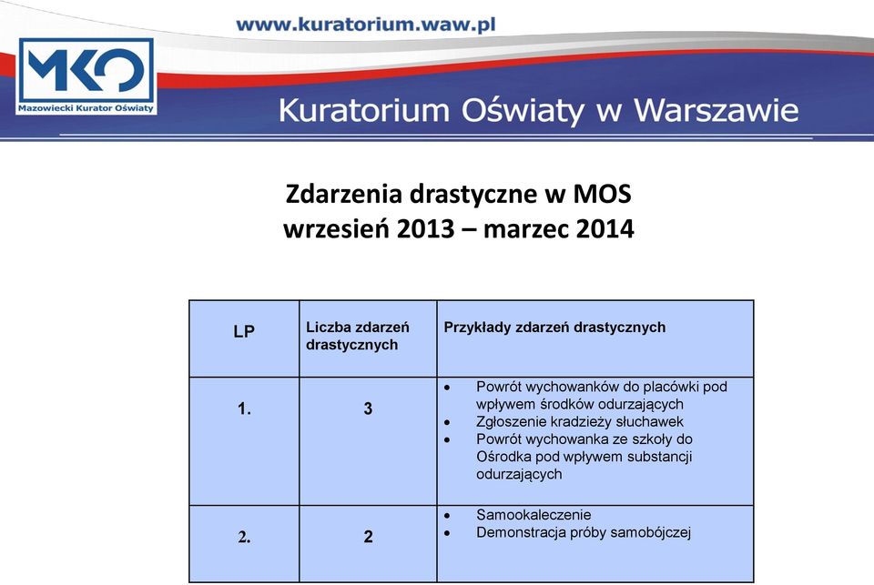 2 Powrót do placówki pod wpływem środków odurzających Zgłoszenie kradzieży