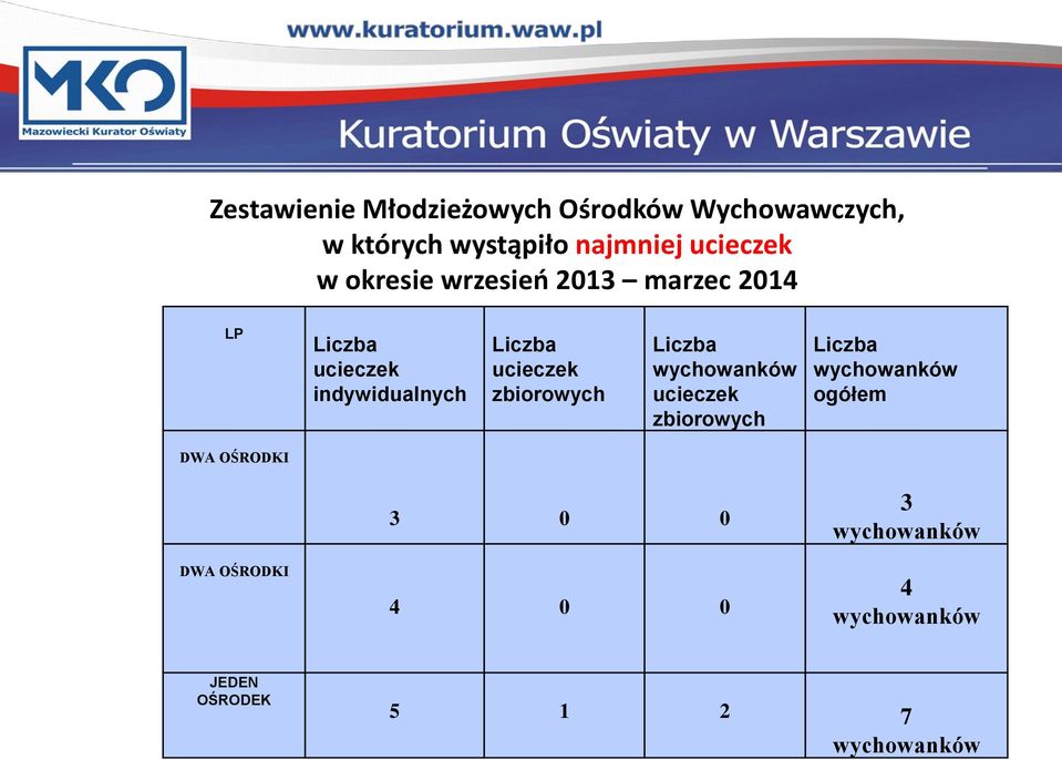 2013 marzec 2014 LP indywidualnych ogółem DWA