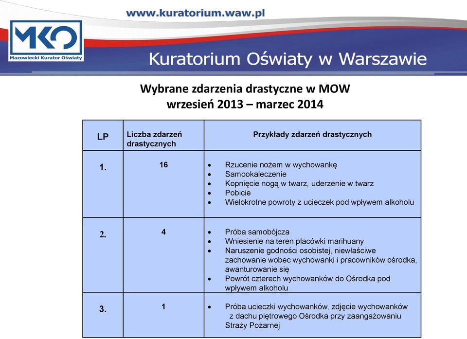 4 Próba samobójcza Wniesienie na teren placówki marihuany Naruszenie godności osobistej, niewłaściwe zachowanie wobec wychowanki i pracowników