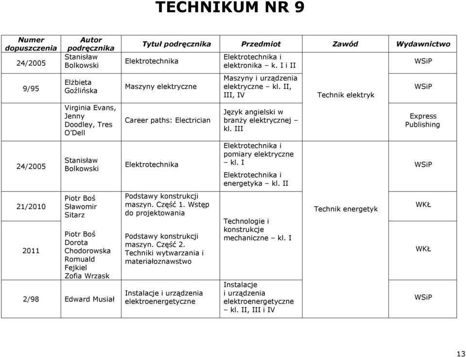 Elektrotechnika Podstawy konstrukcji maszyn. Część 1. Wstęp do projektowania Podstawy konstrukcji maszyn. Część 2.