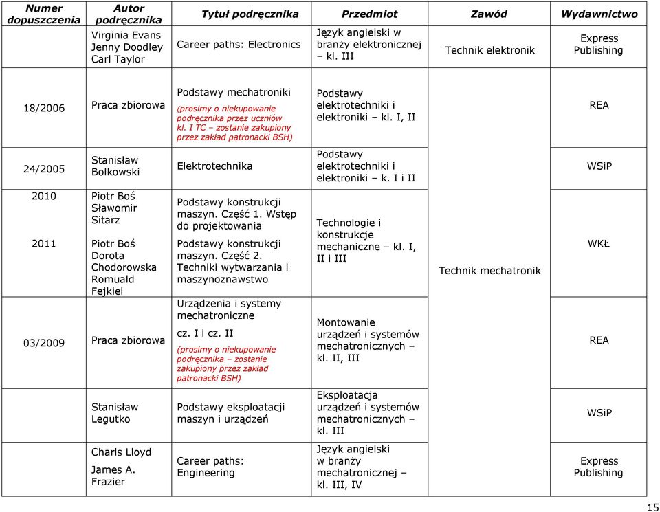 I TC zostanie zakupiony przez zakład patronacki BSH) Podstawy elektrotechniki i elektroniki kl. I, II REA 24/2005 Stanisław Bolkowski Elektrotechnika Podstawy elektrotechniki i elektroniki k.