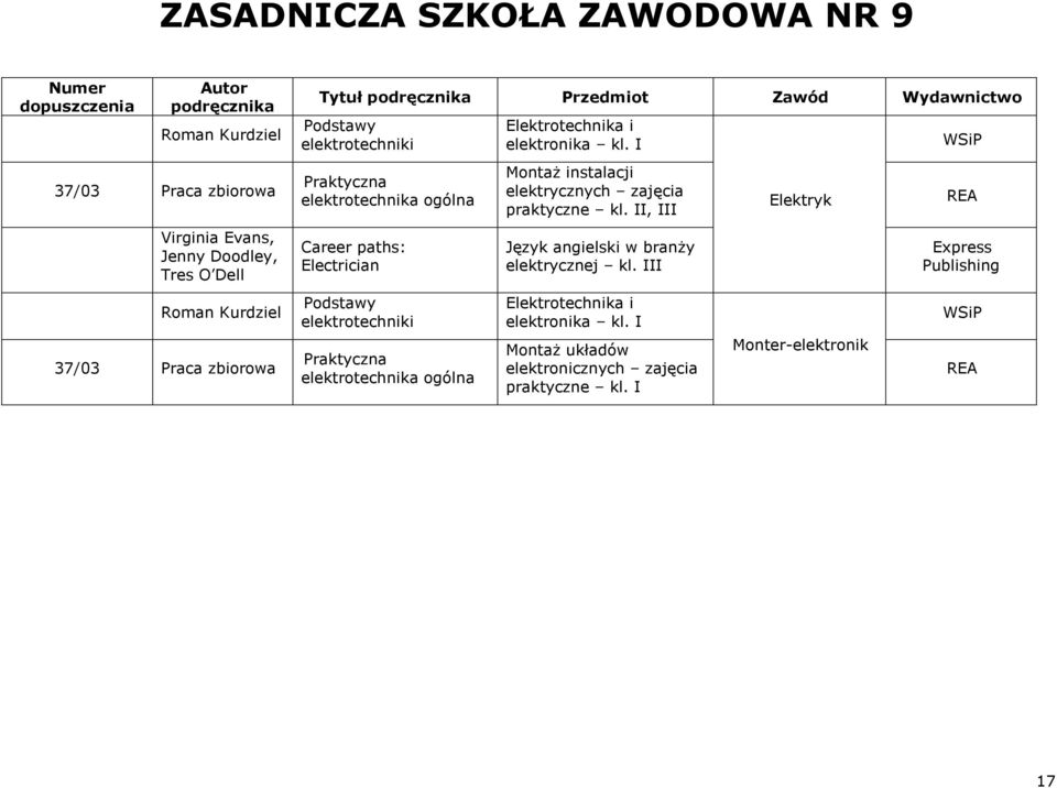 elektrotechniki Praktyczna elektrotechnika ogólna Elektrotechnika i elektronika kl. I Montaż instalacji elektrycznych zajęcia praktyczne kl.