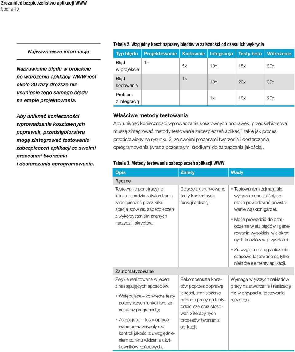 wdrożeniu aplikacji WWW jest około 30 razy droższe niż usunięcie tego samego błędu na etapie projektowania.