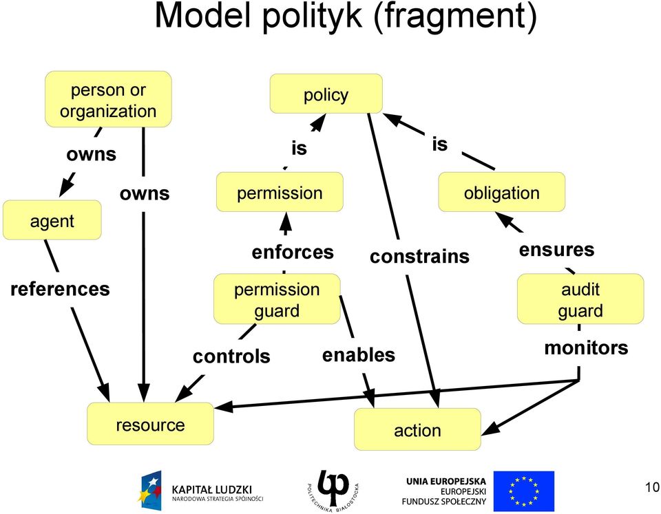 enforces permission guard constrains obligation