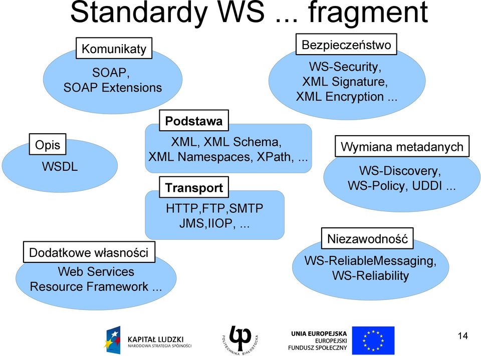 Encryption... Opis WSDL Dodatkowe własności Web Services Resource Framework.