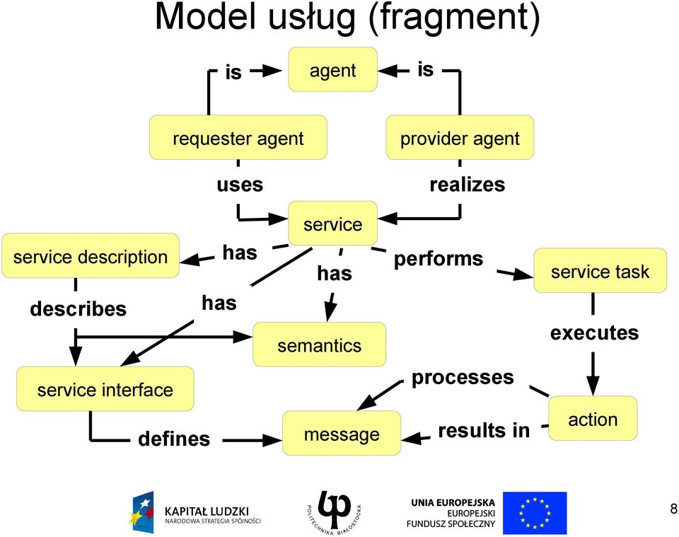 service semantics performs service task executes