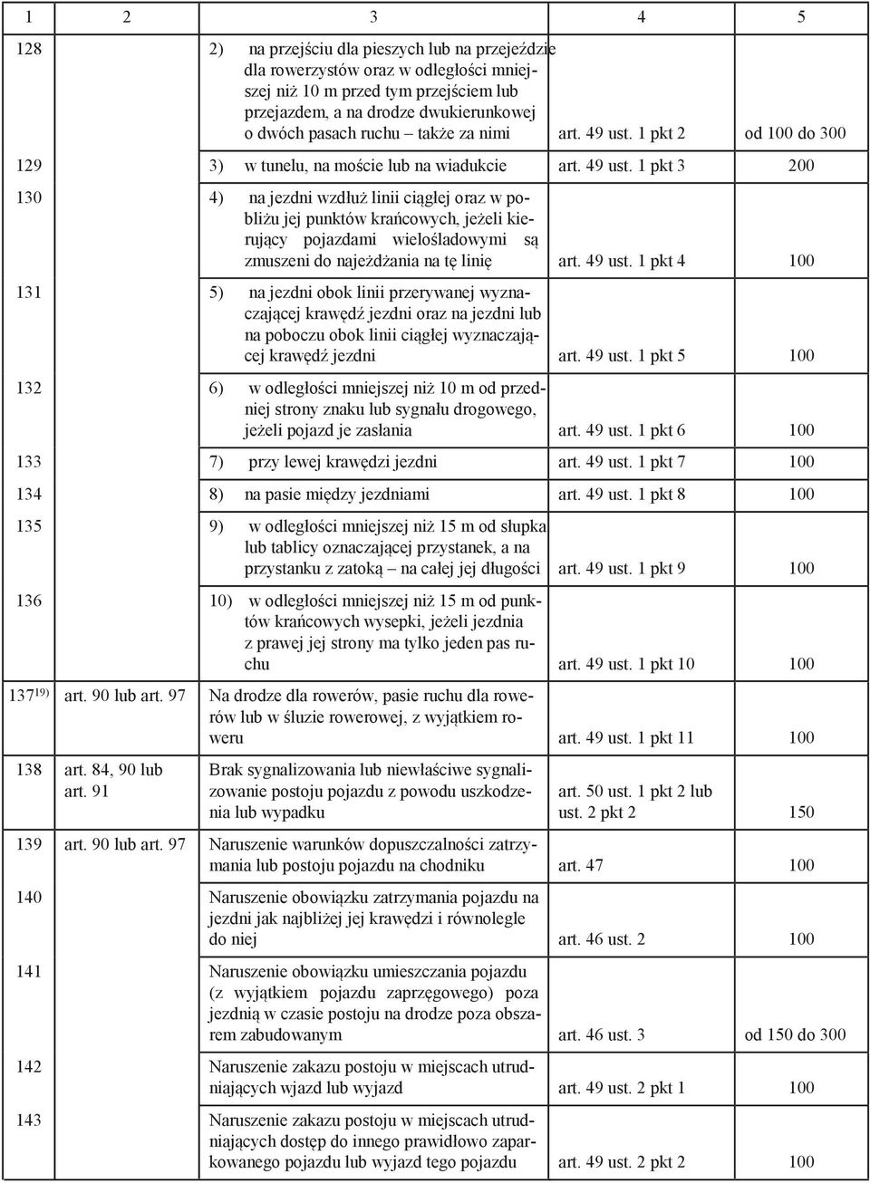49 ust. 1 pkt 4 100 131 5) na jezdni obok linii przerywanej wyznaczającej krawędź jezdni oraz na jezdni lub na poboczu obok linii ciągłej wyznaczającej krawędź jezdni art. 49 ust.