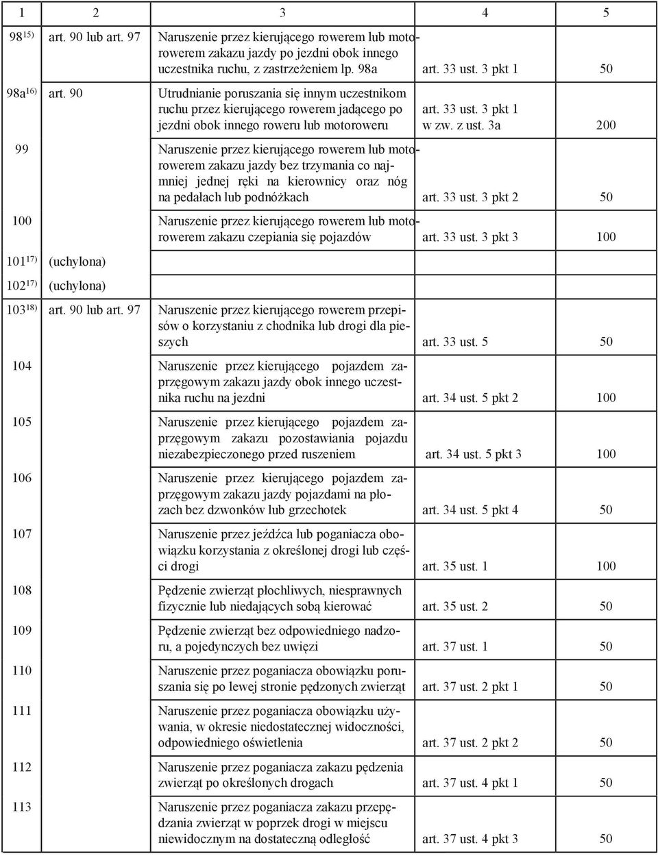 3a 200 99 Naruszenie przez kierującego rowerem lub motorowerem zakazu jazdy bez trzymania co najmniej jednej ręki na kierownicy oraz nóg na pedałach lub podnóżkach art. 33 ust.