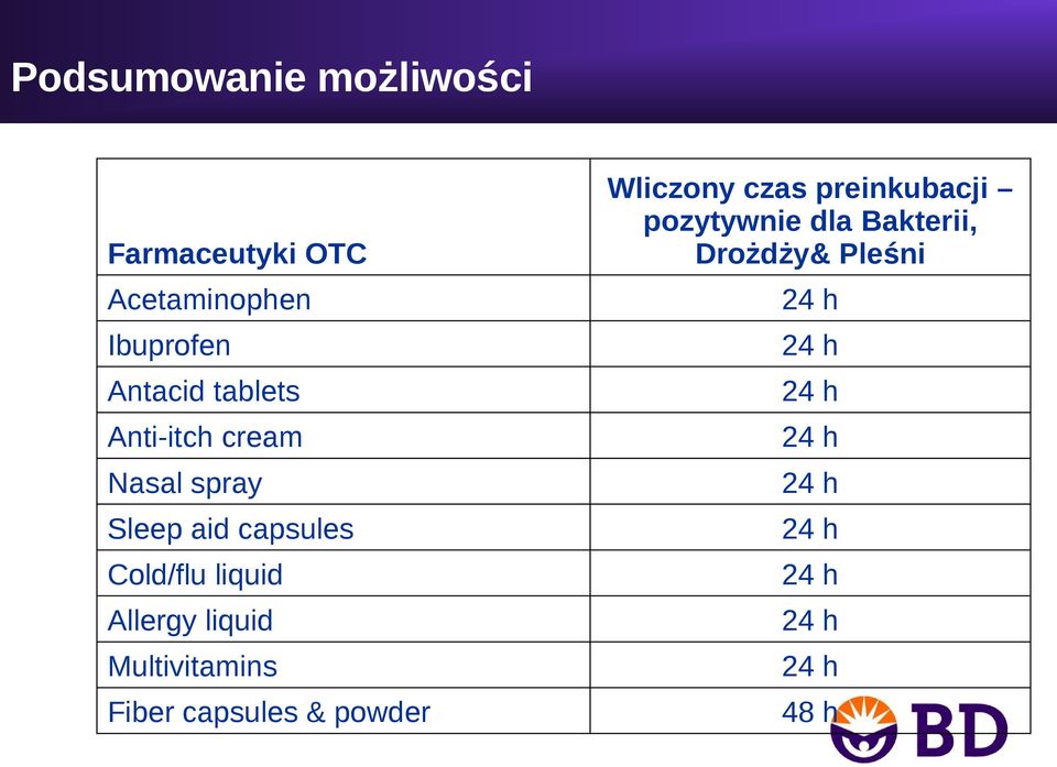 liquid Multivitamins Fiber capsules & powder Wliczony czas preinkubacji