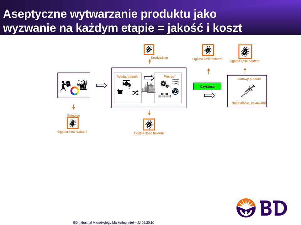 Ogólna ilość bakterii Woda, dodatki Proces Gotowy produkt Czystość