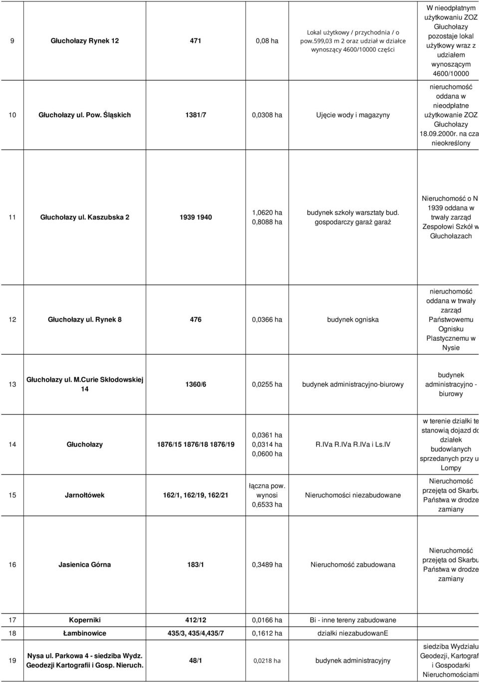 Śląskich 1381/7 0,0308 ha Ujęcie wody i magazyny 11 ul. Kaszubska 2 1939 1940 1,0620 ha 0,8088 ha budynek szkoły warsztaty bud.