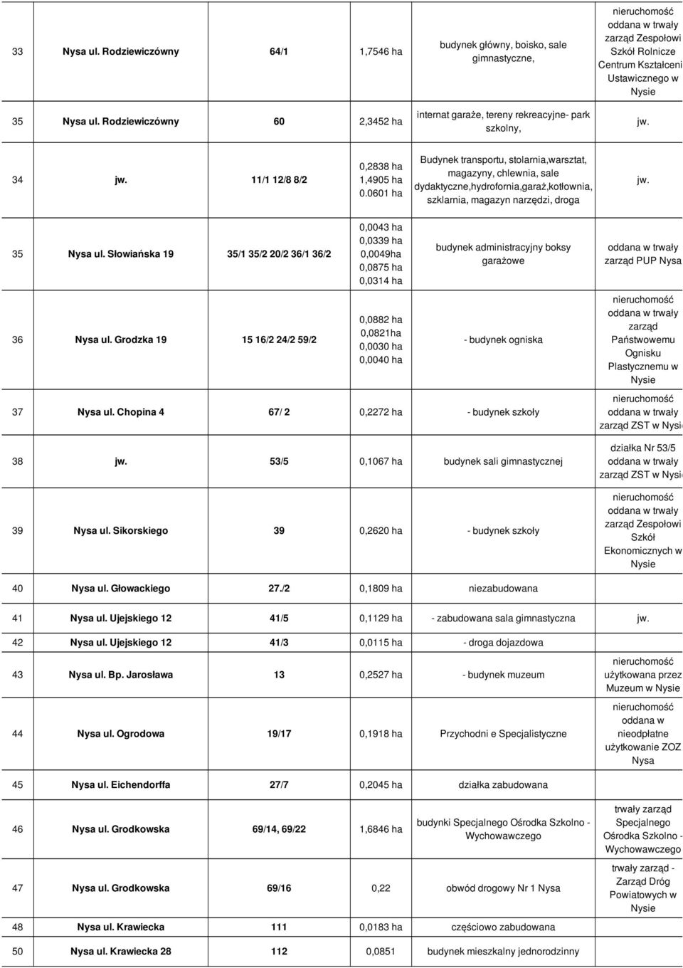 11/1 12/8 8/2 0,2838 ha 1,4905 ha 0.0601 ha Budynek transportu, stolarnia,warsztat, magazyny, chlewnia, sale dydaktyczne,hydrofornia,garaż,kotłownia, szklarnia, magazyn narzędzi, droga jw. 35 ul.