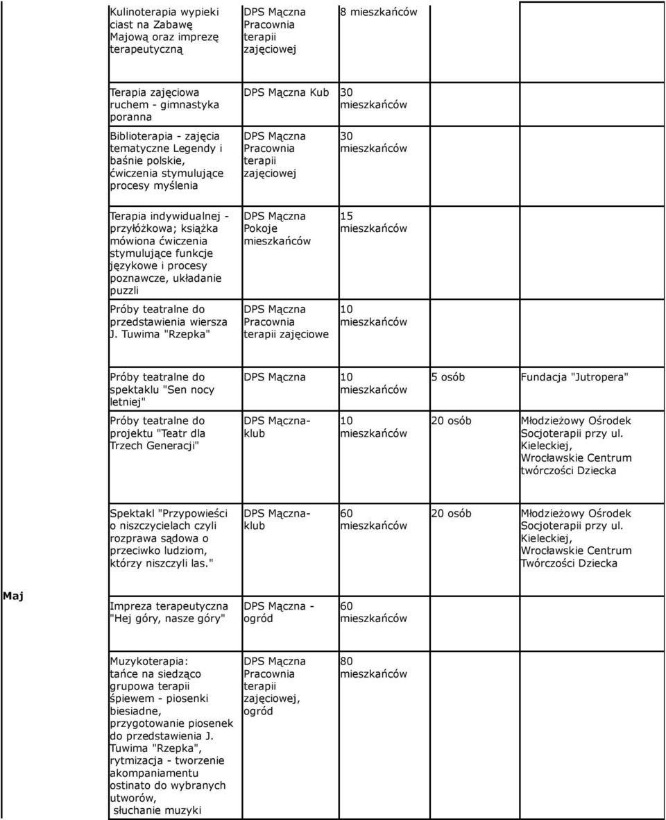 Tuwima "Rzepka" zajęciowe Próby teatralne do spektaklu "Sen nocy letniej" Próby teatralne do projektu "Teatr dla Trzech Generacji" klub 5 osób Fundacja "Jutropera" 20 osób Młodzieżowy Ośrodek Socjo